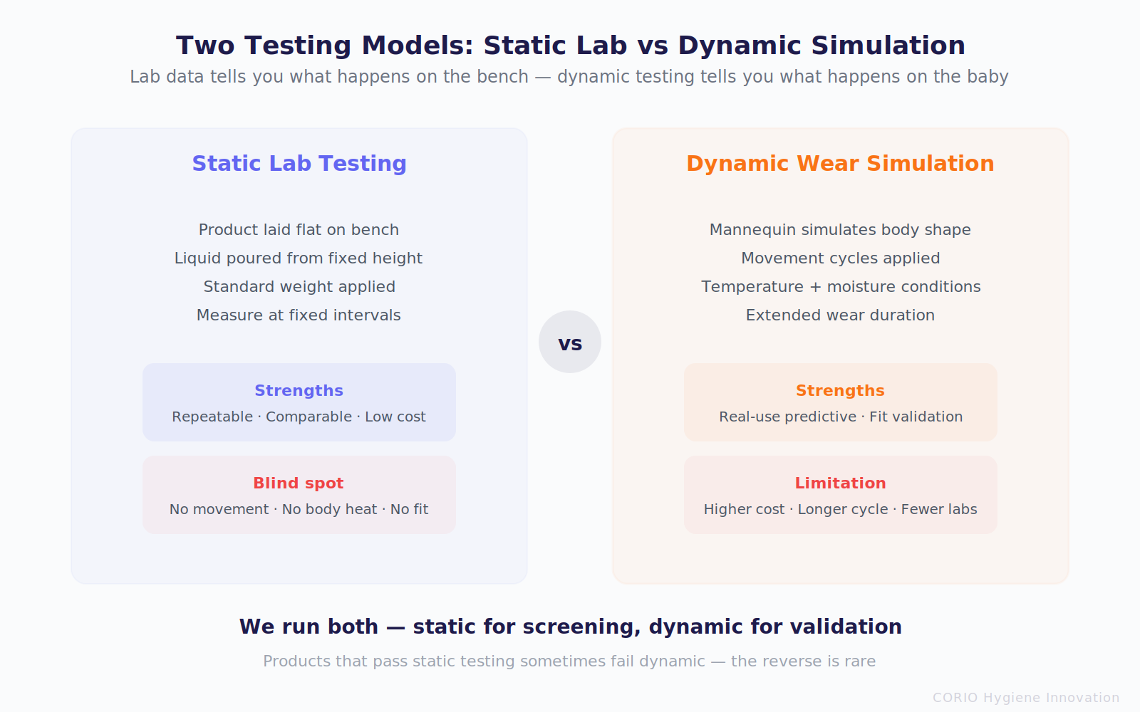 Two Testing Models: static lab testing for screening, dynamic wear simulation for validation — we run both