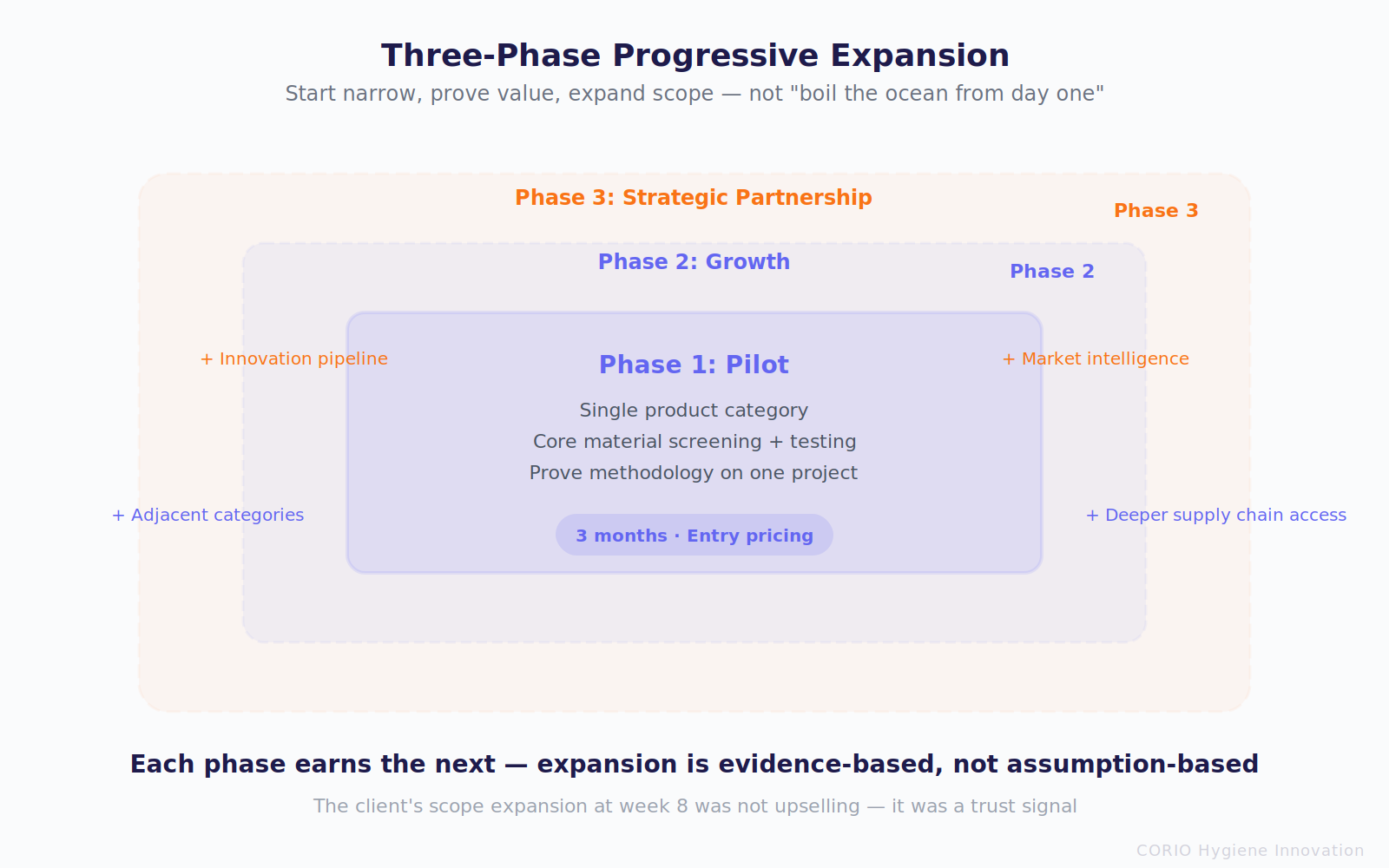 Three-Phase Progressive Expansion: start narrow with pilot, prove value, expand scope — each phase earns the next
