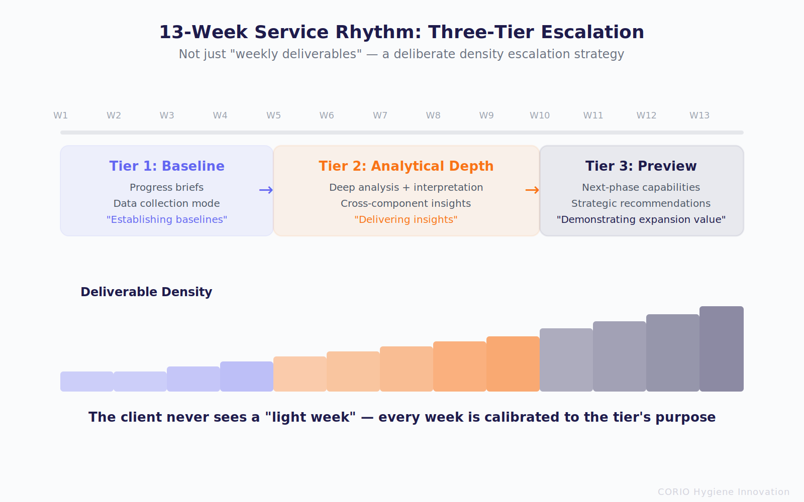 13-Week Service Rhythm with three-tier density escalation: baselines, analytical depth, and expansion preview