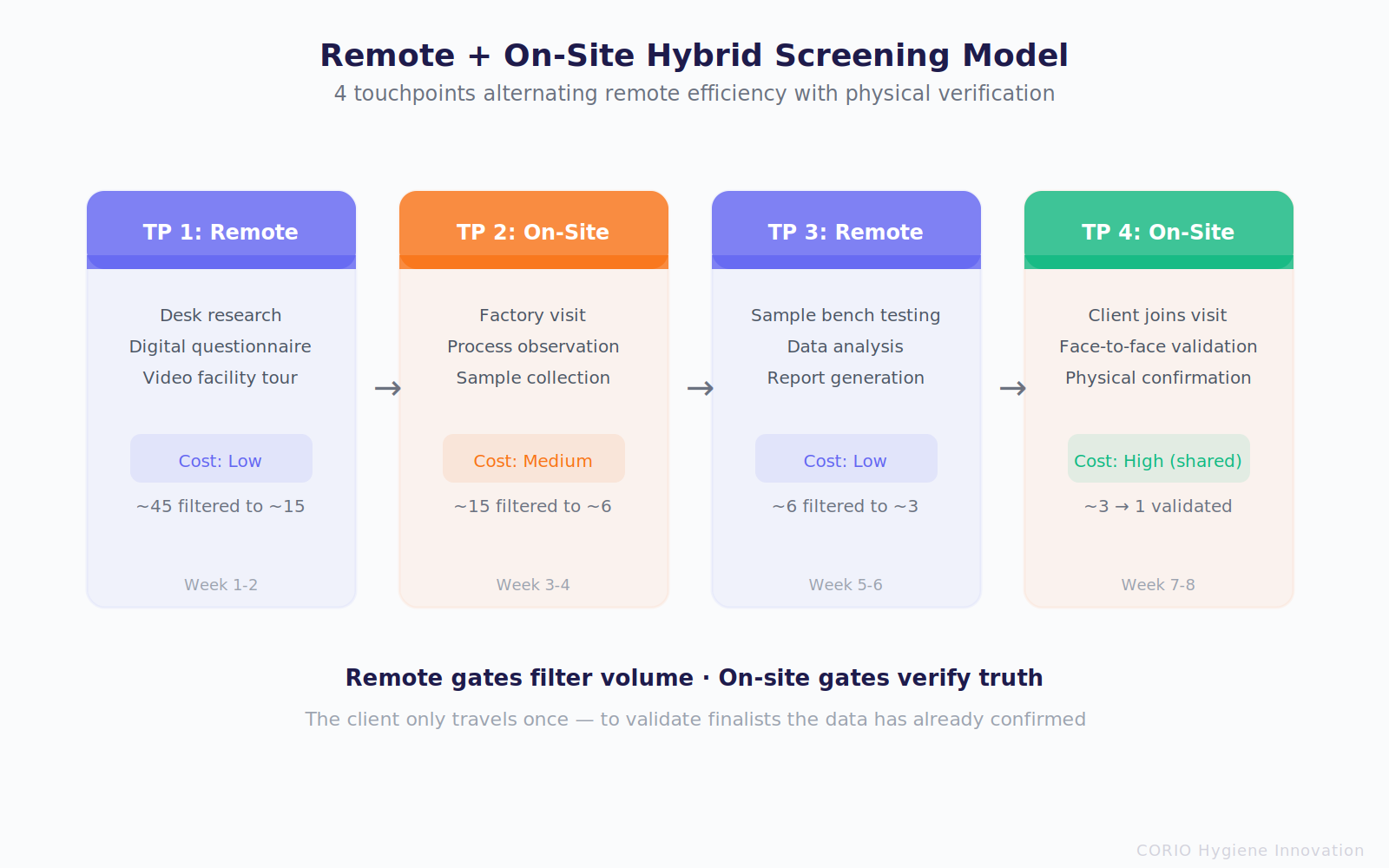 Remote plus On-Site Hybrid Screening: 4 alternating touchpoints — remote filters volume, on-site verifies truth