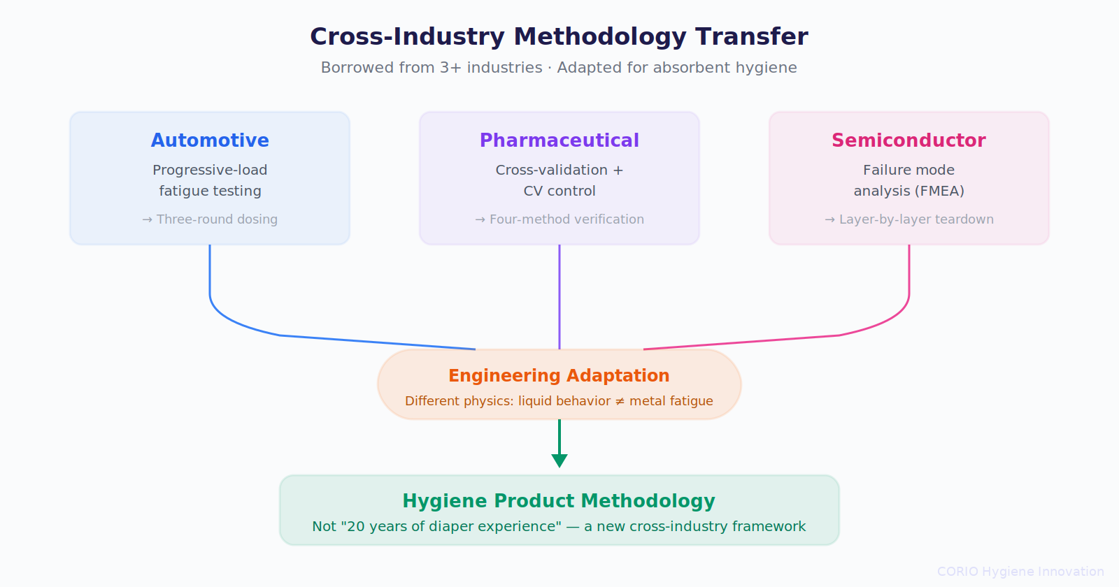 Cross-industry methodology transfer: automotive progressive-load testing, pharmaceutical cross-validation, and semiconductor FMEA converging into hygiene methodology
