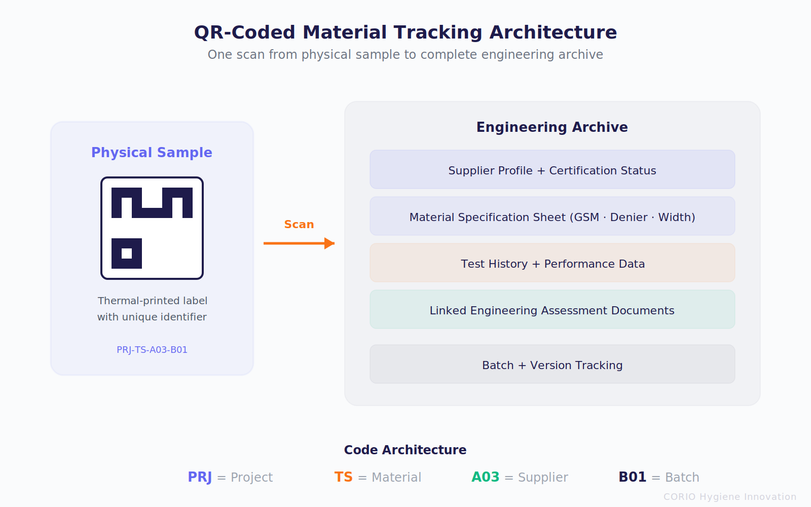 QR-Coded Material Tracking Architecture: one scan from physical sample to complete engineering archive