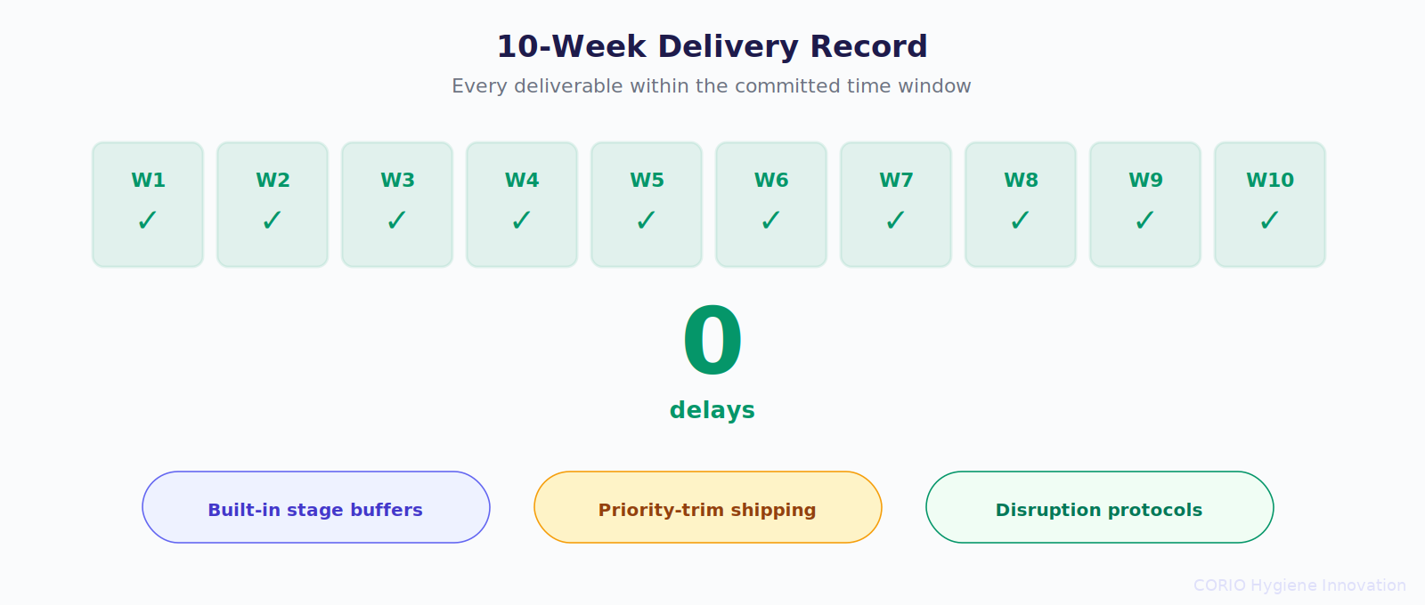 10-week zero-delay delivery record with all weeks showing on-time completion, supported by built-in buffers, priority-trim shipping, and disruption protocols