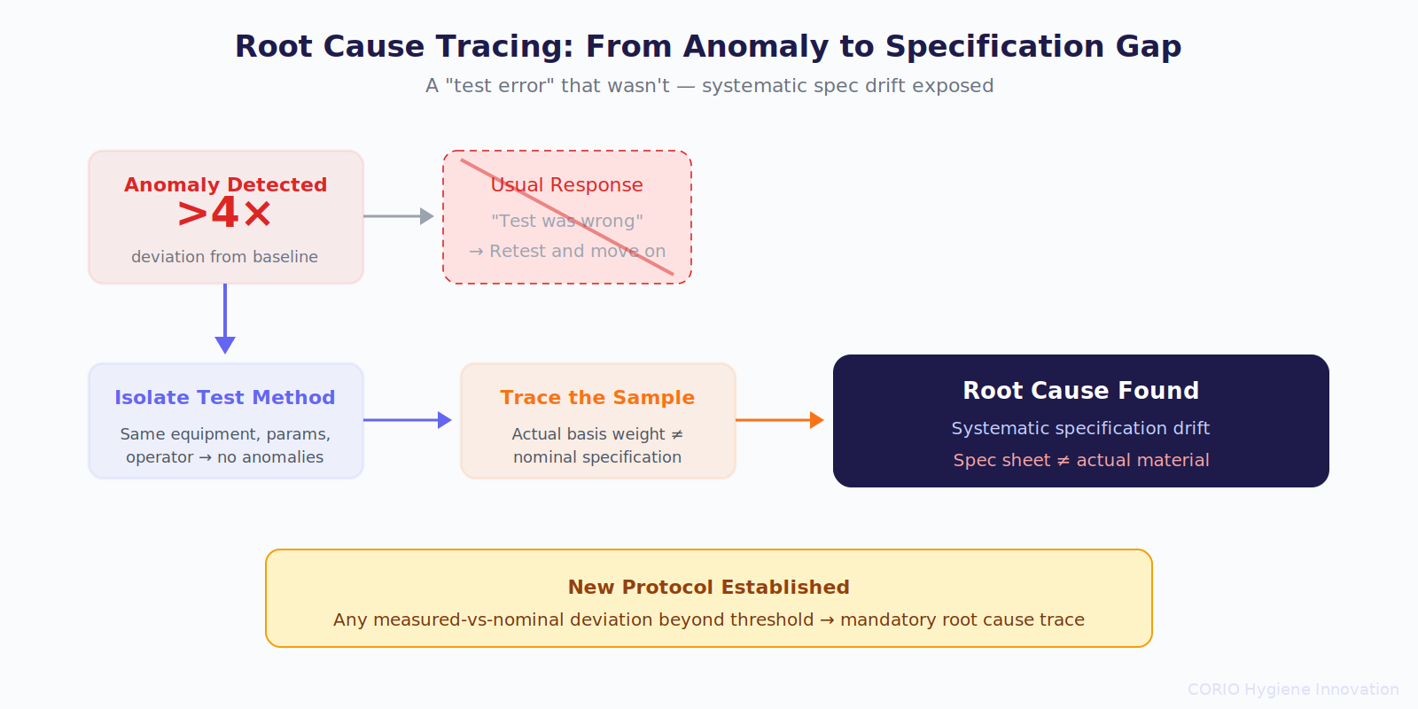 Root cause tracing chain from test anomaly through method isolation and sample tracing to systematic specification drift discovery