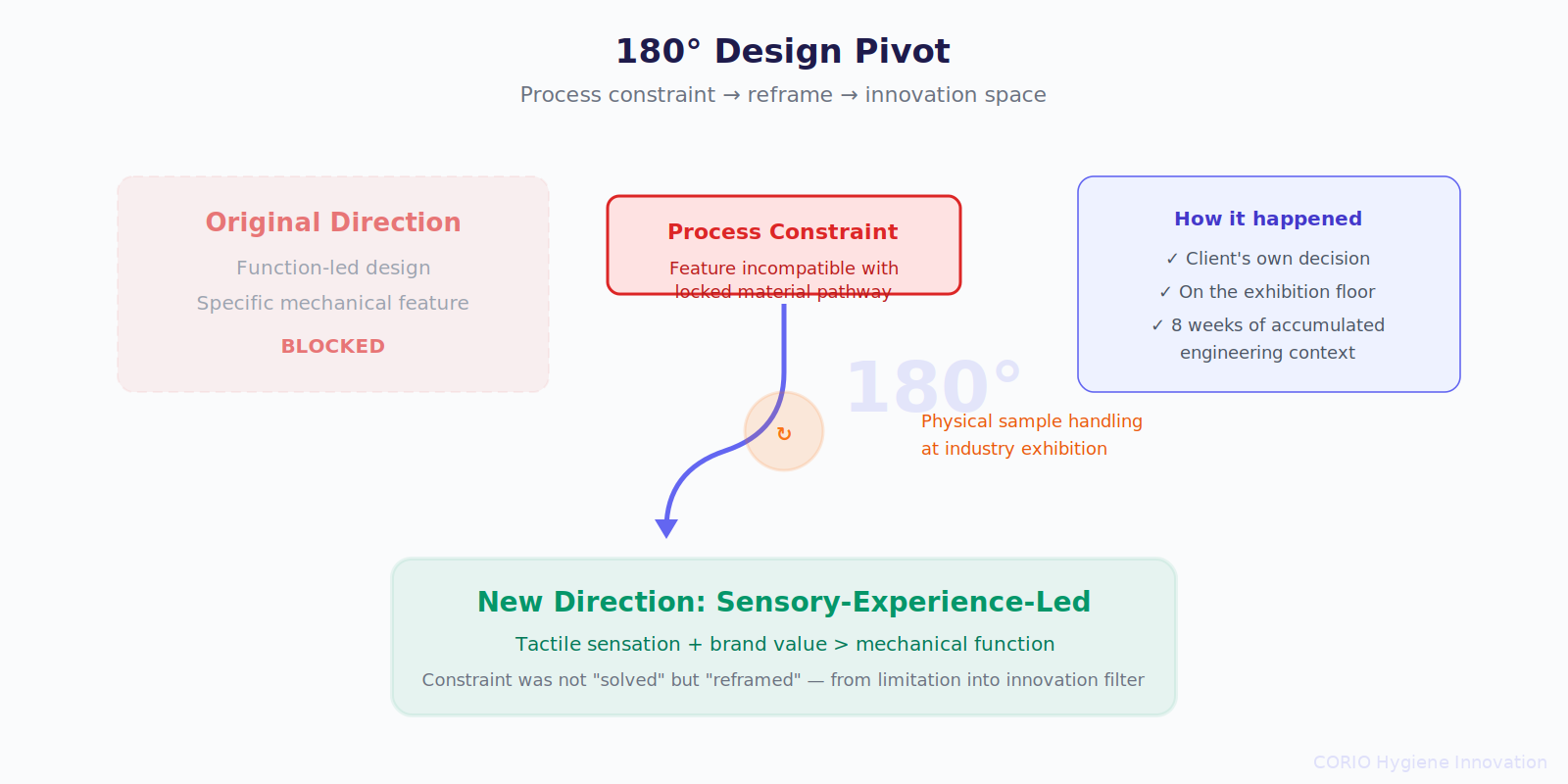 180-degree design pivot diagram showing process constraint triggering reframe from function-led to sensory-experience-led product direction