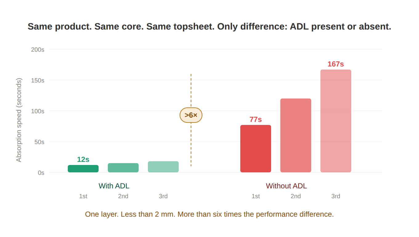 Bar chart comparing absorption speed with ADL (12 seconds) versus without ADL (77 seconds at first insult, 167 seconds at third) — more than 6x difference