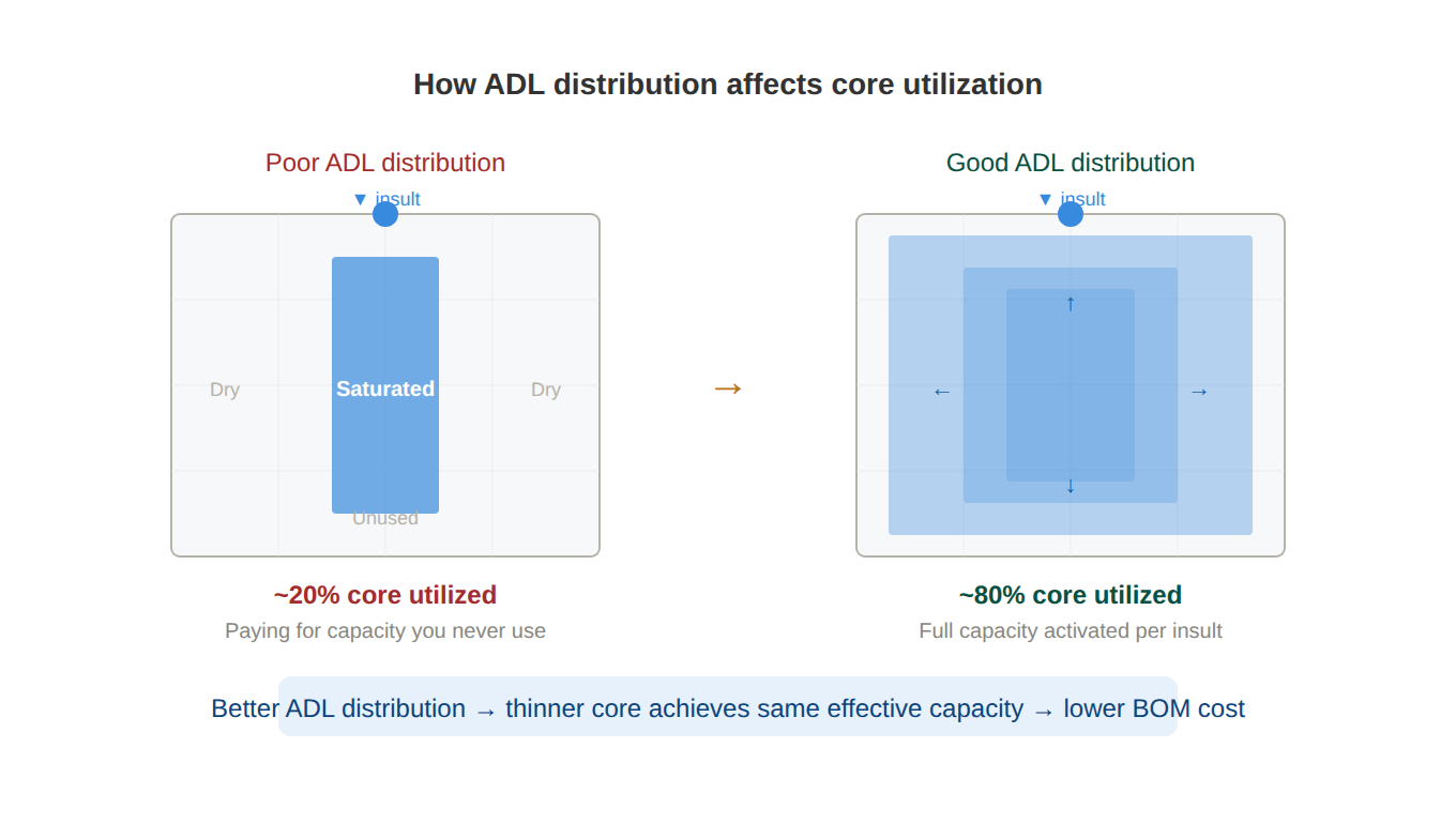 Top-view comparison of core utilization: poor ADL distribution saturates only 20% of core in a narrow column, while good ADL distribution activates 80% of core capacity