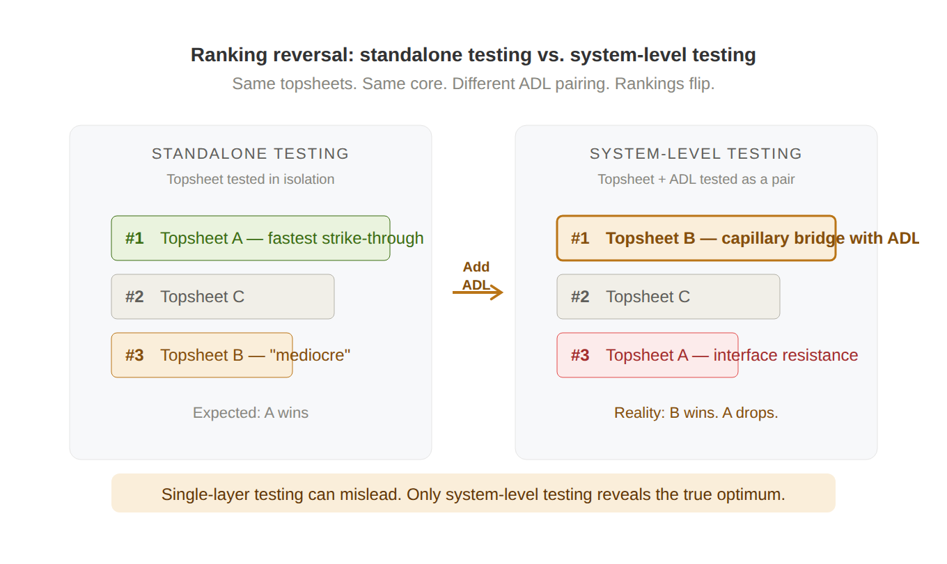 Diagram showing ranking reversal: Topsheet A ranks first in standalone testing but drops to third when paired with ADL, while mediocre Topsheet B becomes the system-level winner