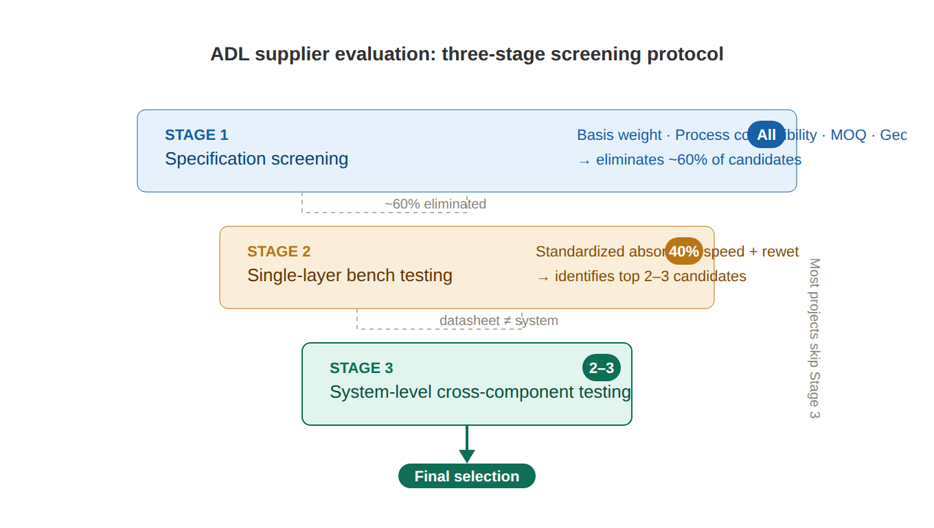 Three-stage ADL <a href=